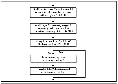 Figure 58.7  Final method for advancing source texture pointer.