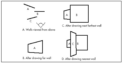 Figure 59.1  The painter’s algorithm.