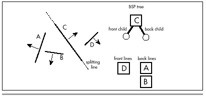 Figure 59.3  Initial split along the line of wall C.