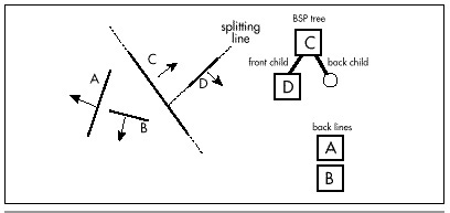 Figure 59.4  Split of wall C’s front subspace along the line of wall D.