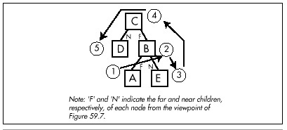 Figure 59.8  Back-to-front traversal of the BSP tree as viewed in Figure 59.7.