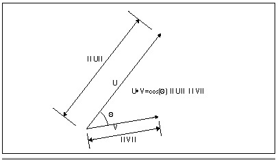 Figure 61.1  The dot product.