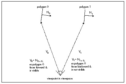 Figure 61.5  Backface culling with the dot product.