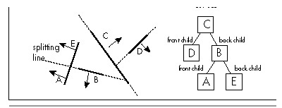 Figure 62.1  Vertical walls and a BSP tree to represent them.