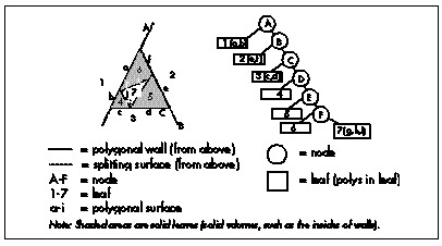 Figure 64.1  Quake’s polygons are stored as empty leaves.