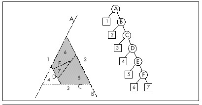 Figure 64.3  The substance described by node E.