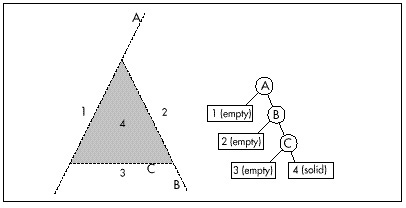 Figure 64.4  Partitioning the screen into 2-D regions.