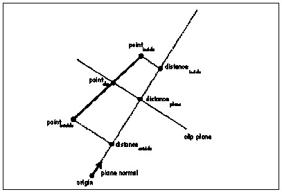 Figure 65.1  The distance from the plane to the inside endpoint, measured along the normal.