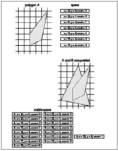 Figure 66.2  Two sets of spans sorted and clipped against one another.