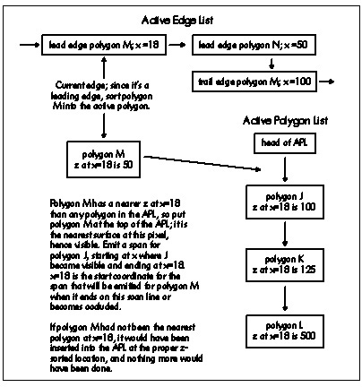 Figure 66.3  Activating a polygon when a leading edge is encountered in the AEL.