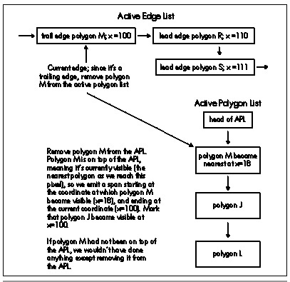 Figure 66.4  Deactivating a polygon when a trailing edge is encountered in the AEL.