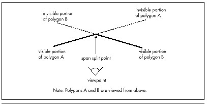 Figure 67.1  Intersecting span sorting.