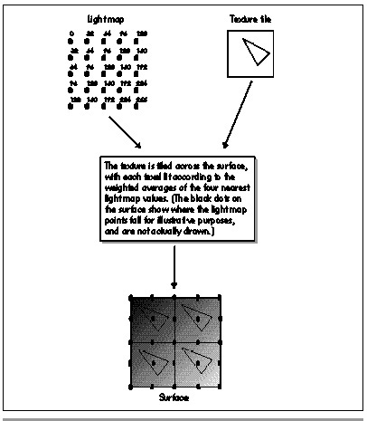 Figure 68.3  Tiling the texture and lighting the texels from the light map.