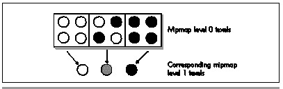 Figure 68.4  How mipmapping reduces surface caching requirements.