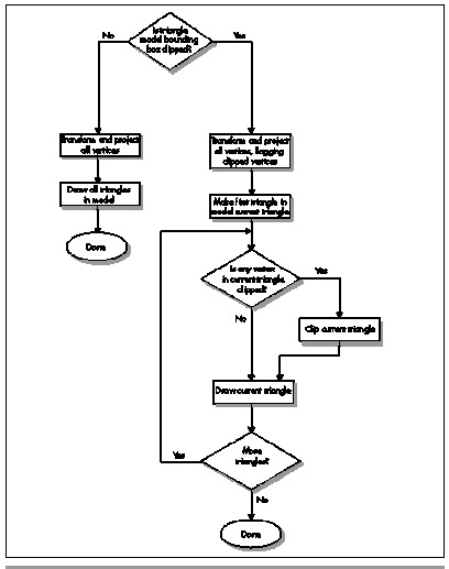 Figure 69.1  Quake’s triangle-model drawing pipeline.