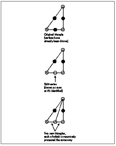 Figure 69.2  One recursive subdivision triangle-drawing step.