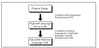 Figure 2.1 The high-level language transformation inefficiencies.