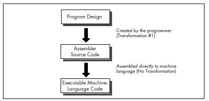 Figure 2.2  Properly constructed assembly programs suffer no transformation loss.