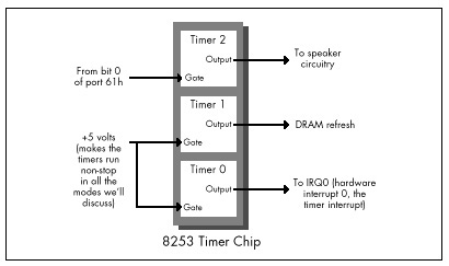 Figure 3.1  The configuration of the 8253 timer chip in the PC.