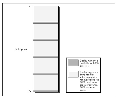 Figure 4.7  Allocation of display memory access.