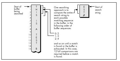 Figure 5.1  The brute-force searching technique.