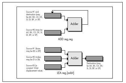 Figure 6.1  Operation of ADD Reg,Reg vs. LEA Reg,{Addr}.