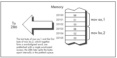 Figure 11.2  Word-aligned prefetching on the 286.