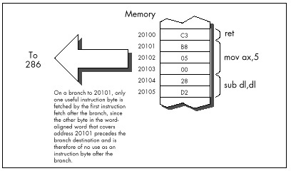 Figure 11.3  How instruction bytes are fetched after a branch.
