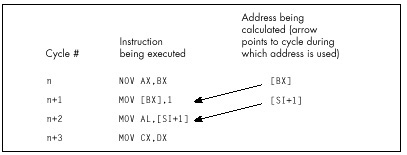 Figure 12.1  One-cycle-ahead address pipelining.